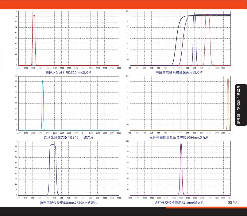 激光用濾光片參數圖