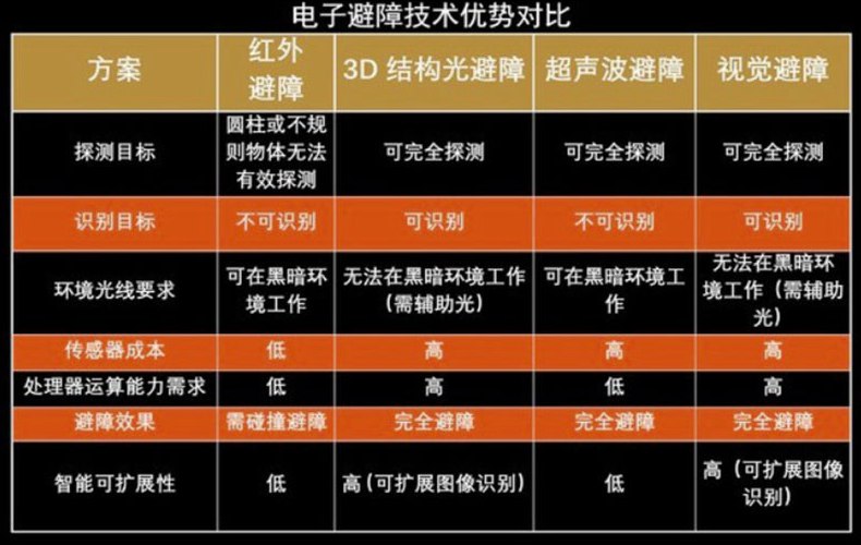 避障技術的優勢區別對比