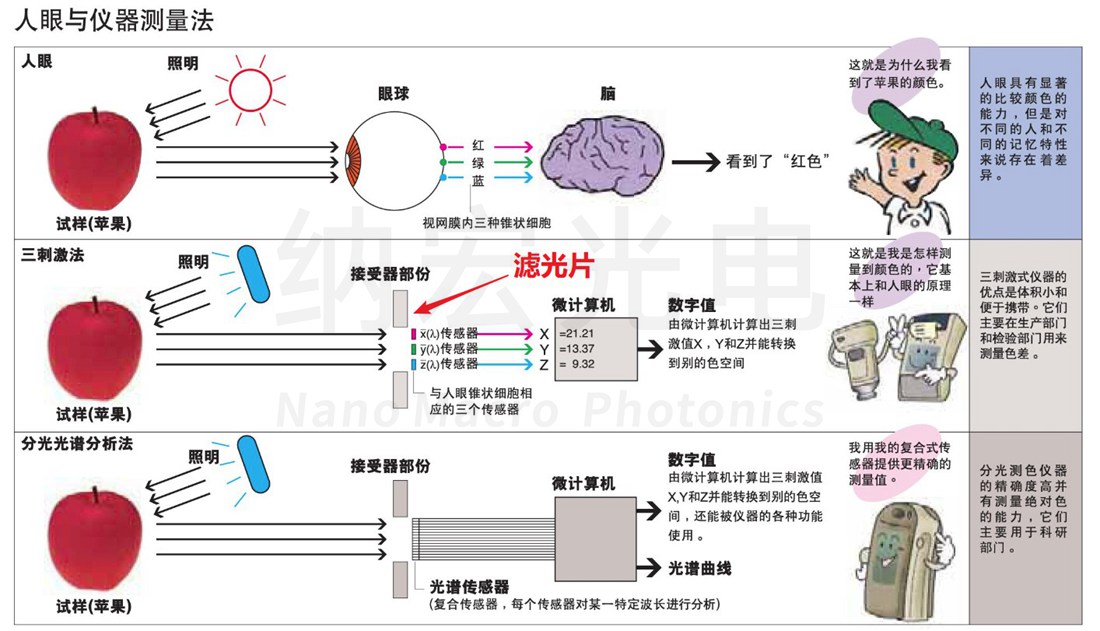 三刺激測色計用濾光片工作原理